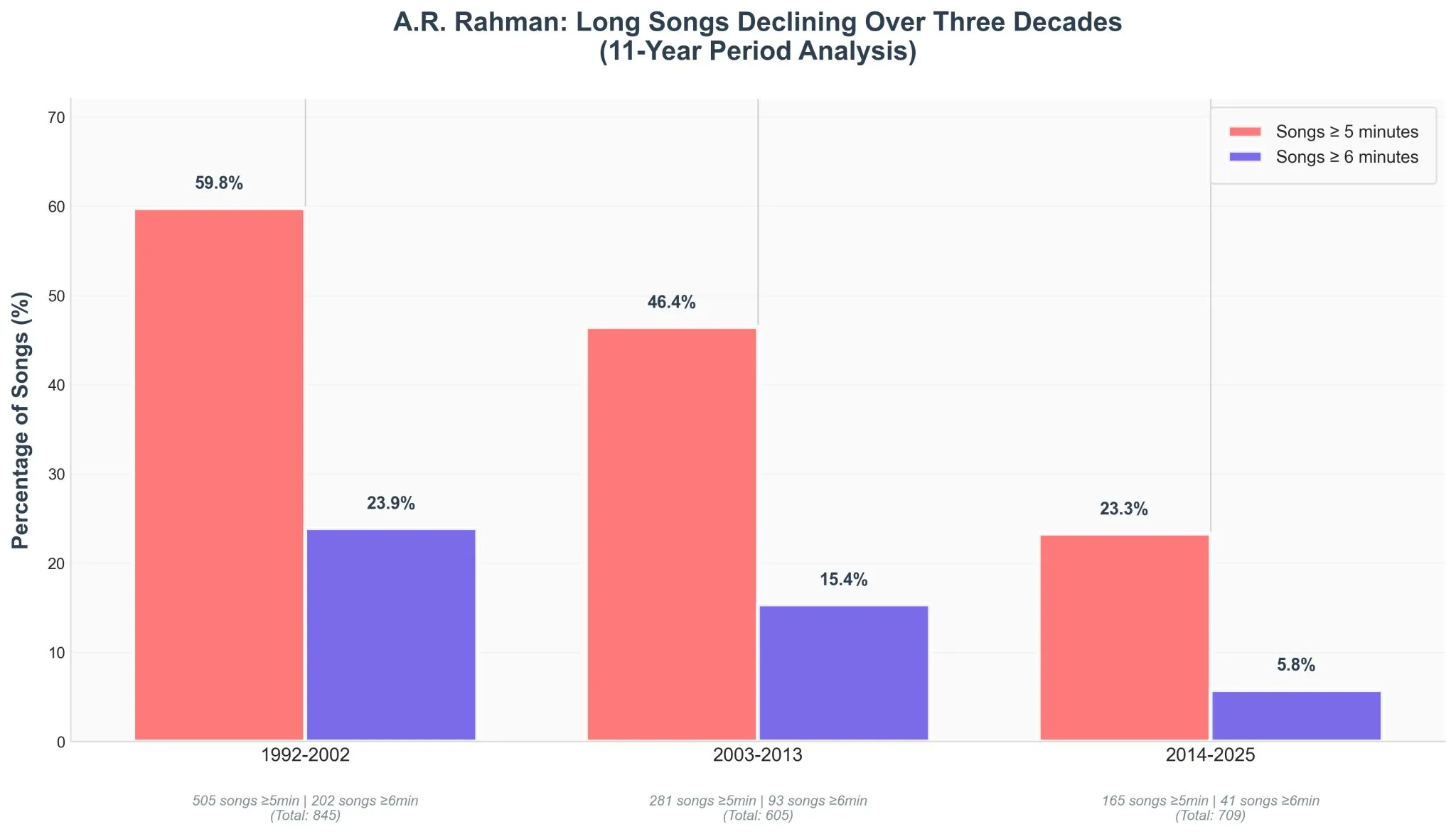 AR Rahman and India's Shrinking Attention Span - Image 3