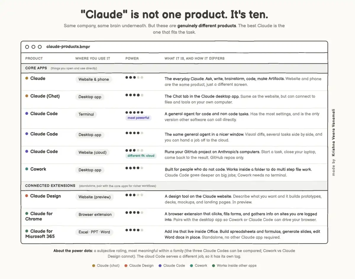 Claude is ten products, not one