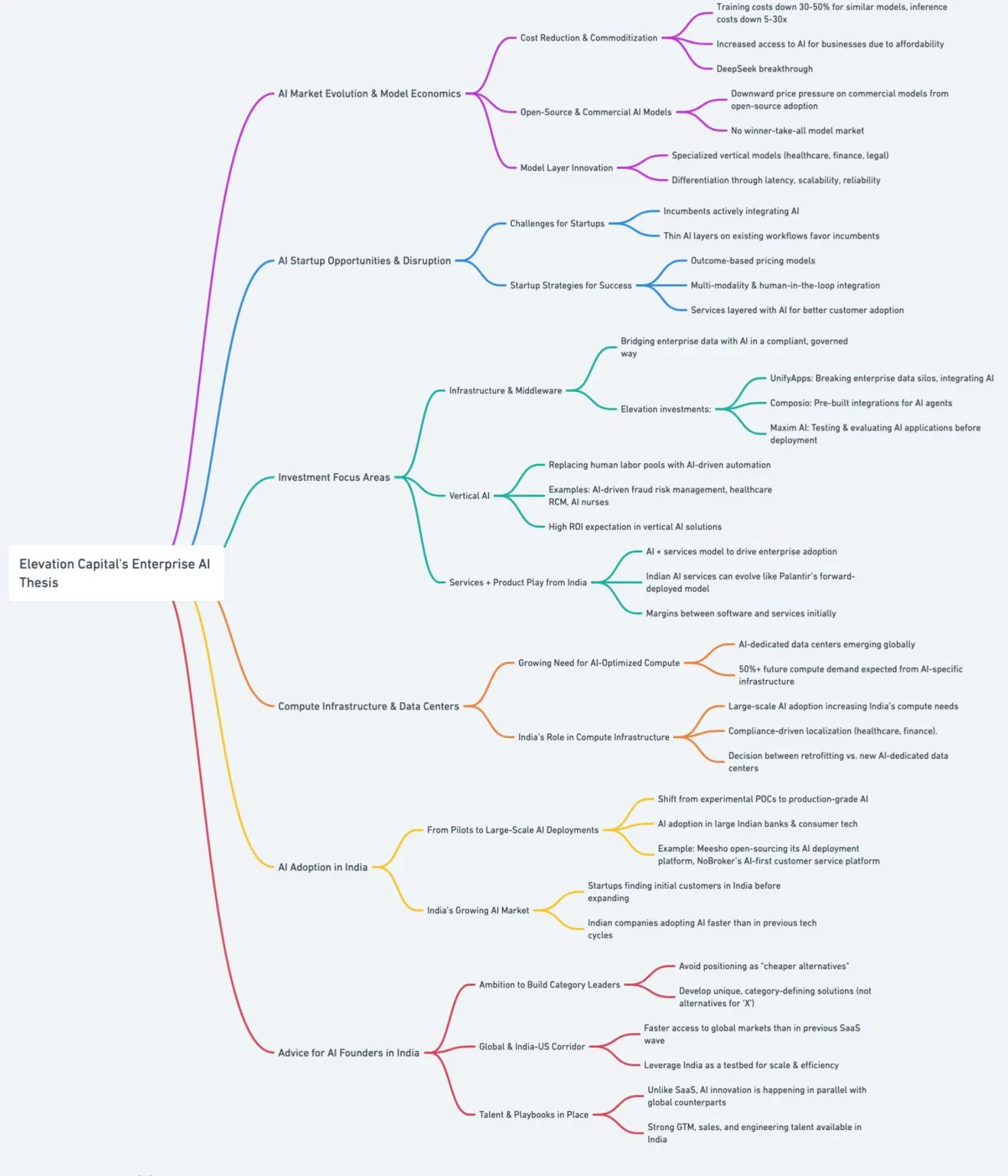 Elevation Capital's Enterprise AI Thesis - Image 1