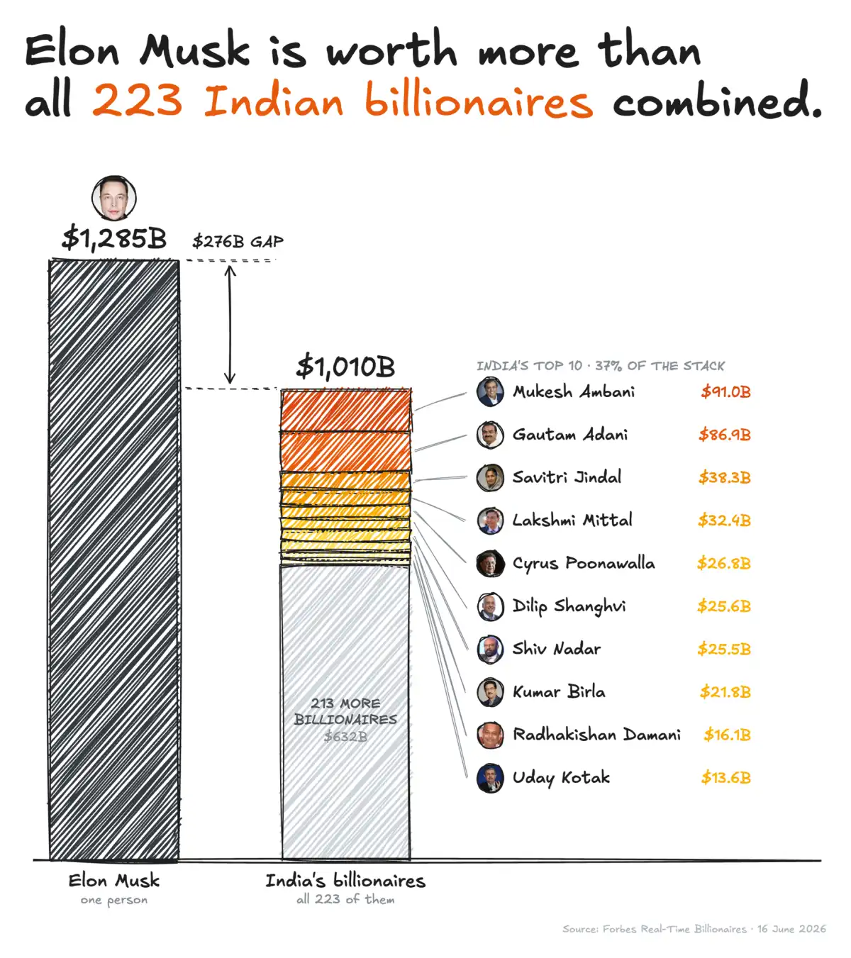 Elon Musk is worth more than every Indian billionaire combined