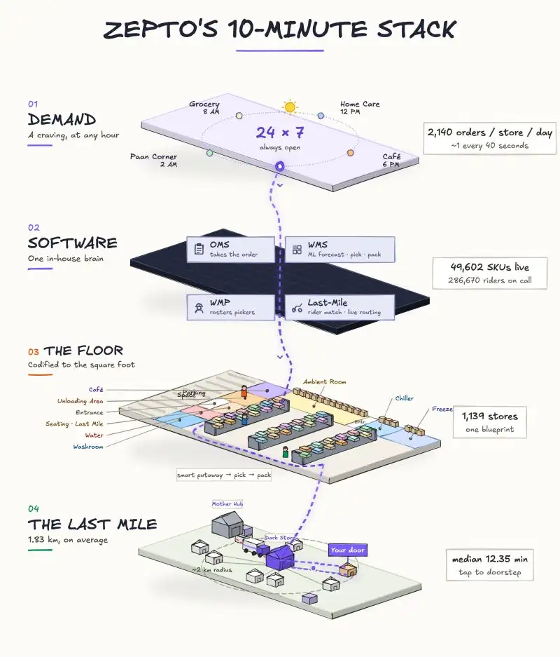 I drew Zepto's entire 10-minute stack on one page - Image 1
