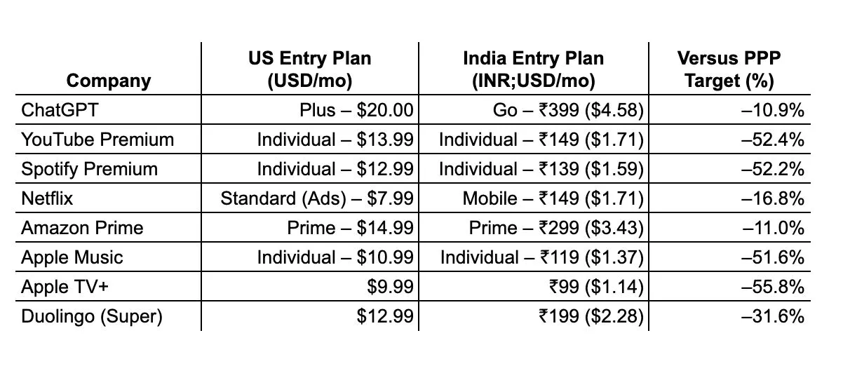 Every foreign company follows this India pricing strategy