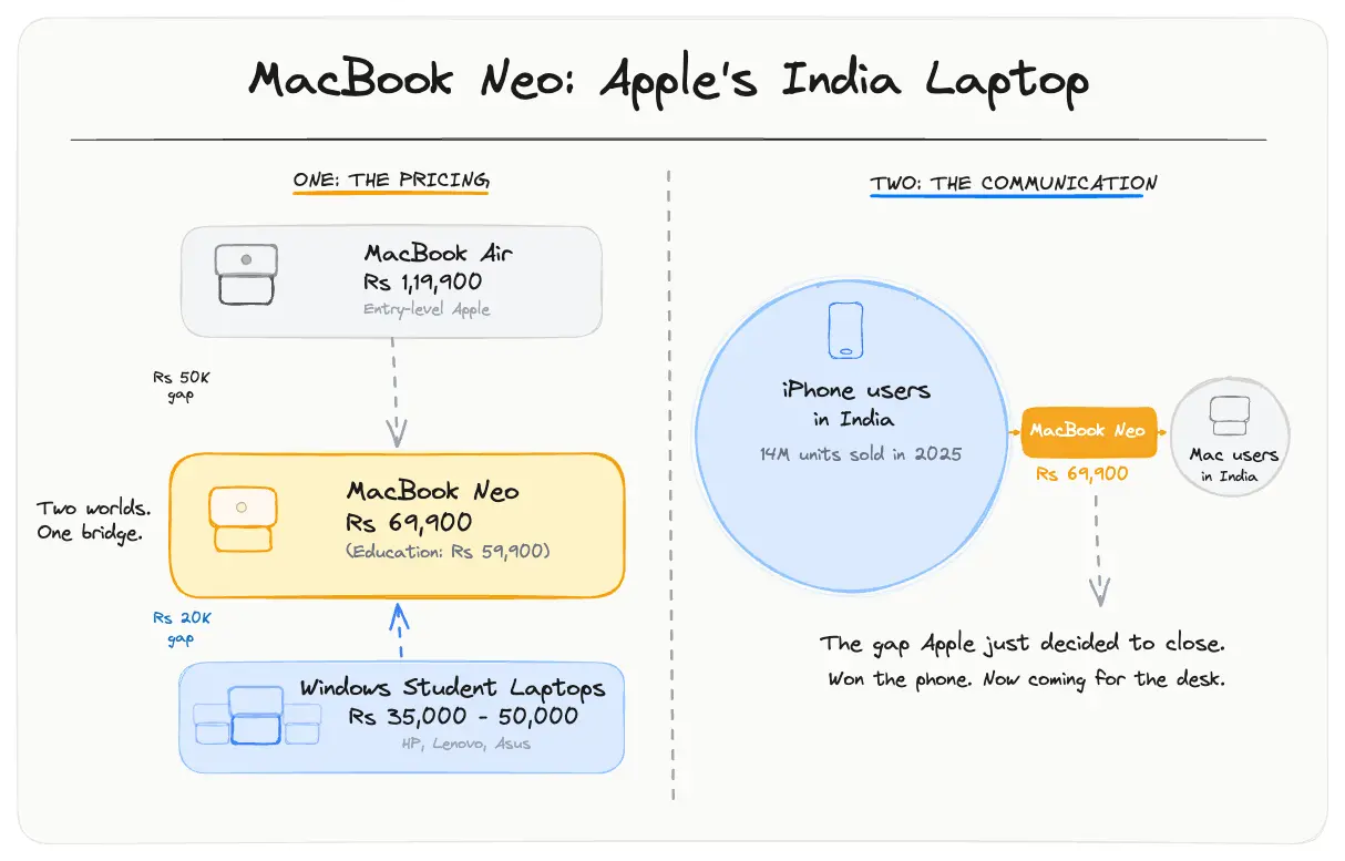 MacBook Neo is Apple's India laptop - Image 1