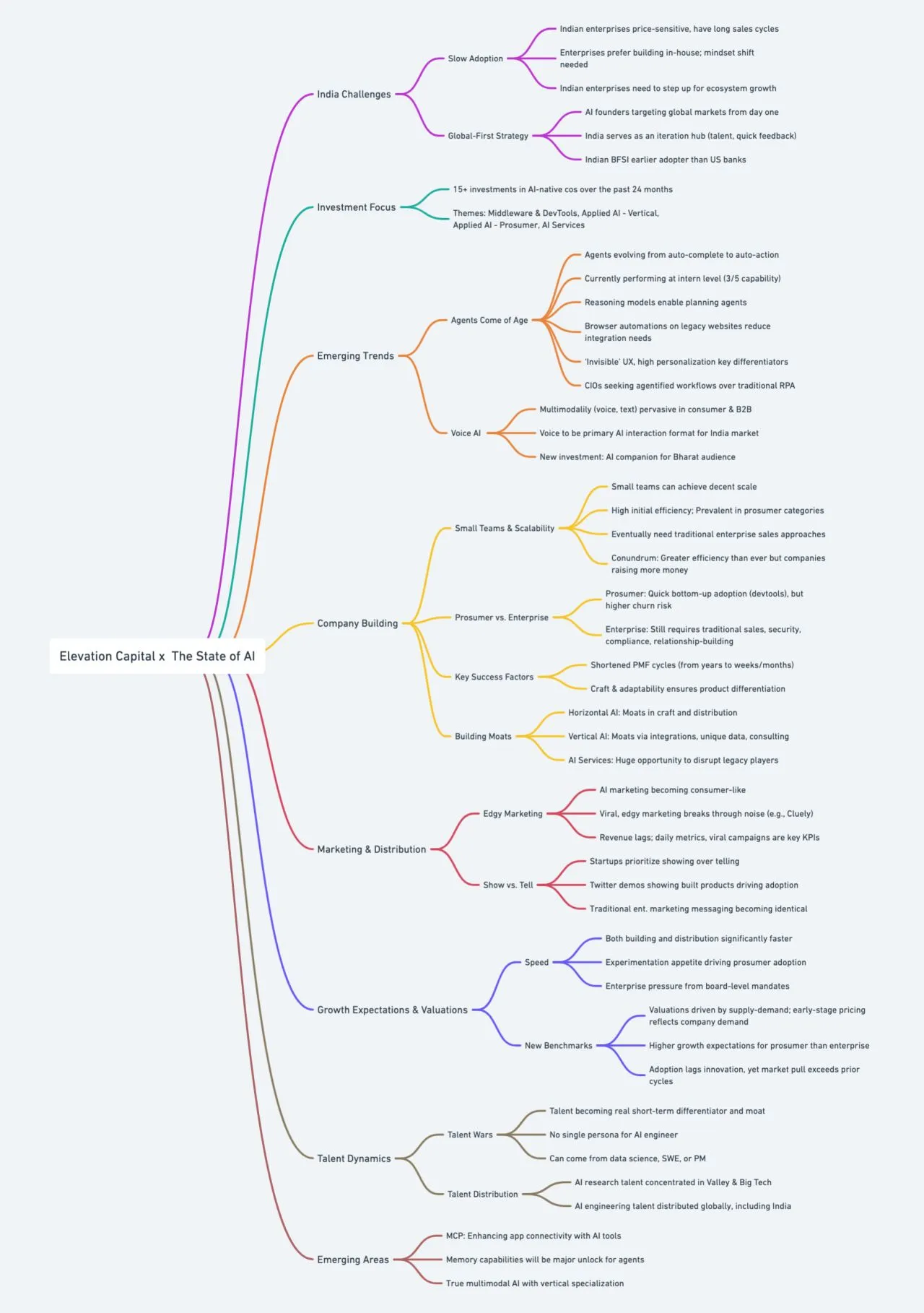 🚨 New from Elevation Capital: The State of AI in 2025! Over the past - Image 1