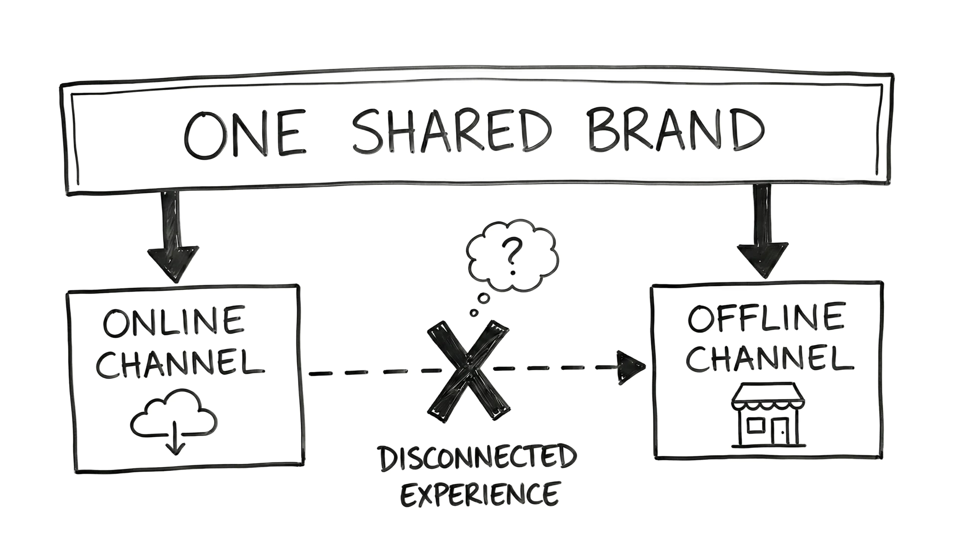 Indian omnichannel brands operate as two businesses sharing a logo