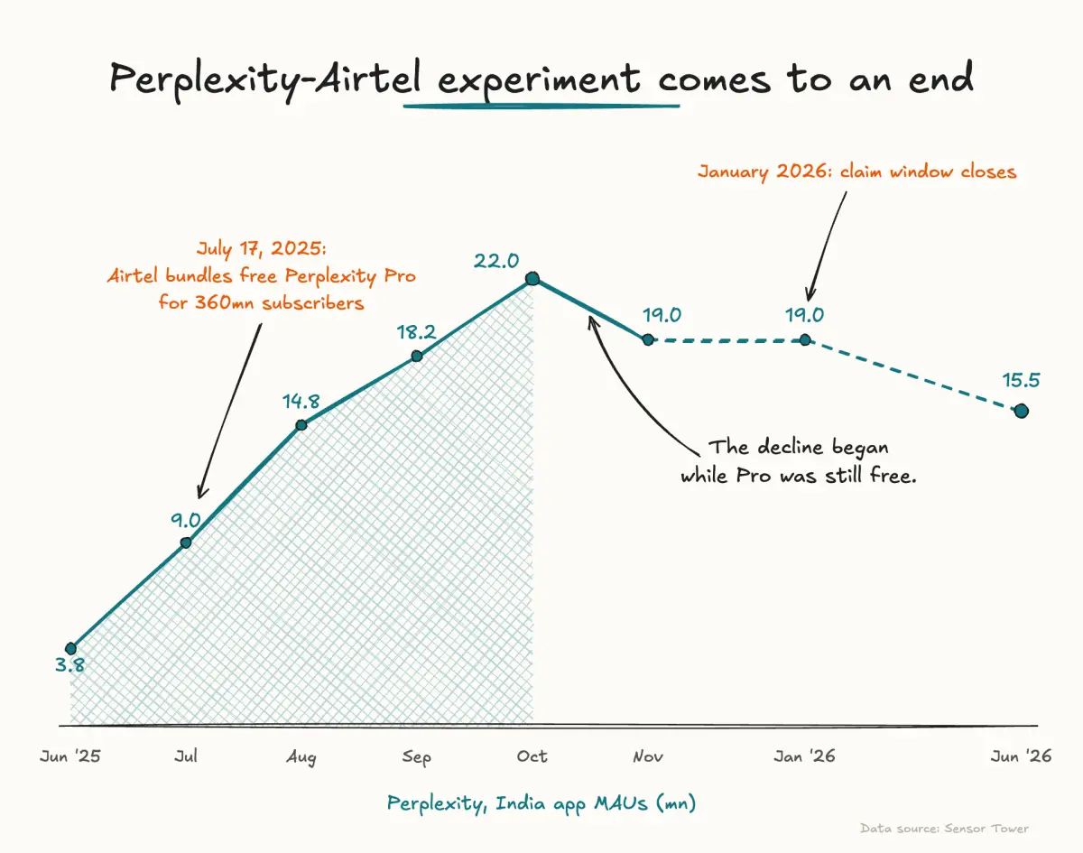 The verdict is in: Perplexity fumbled the Airtel boost - Image 1