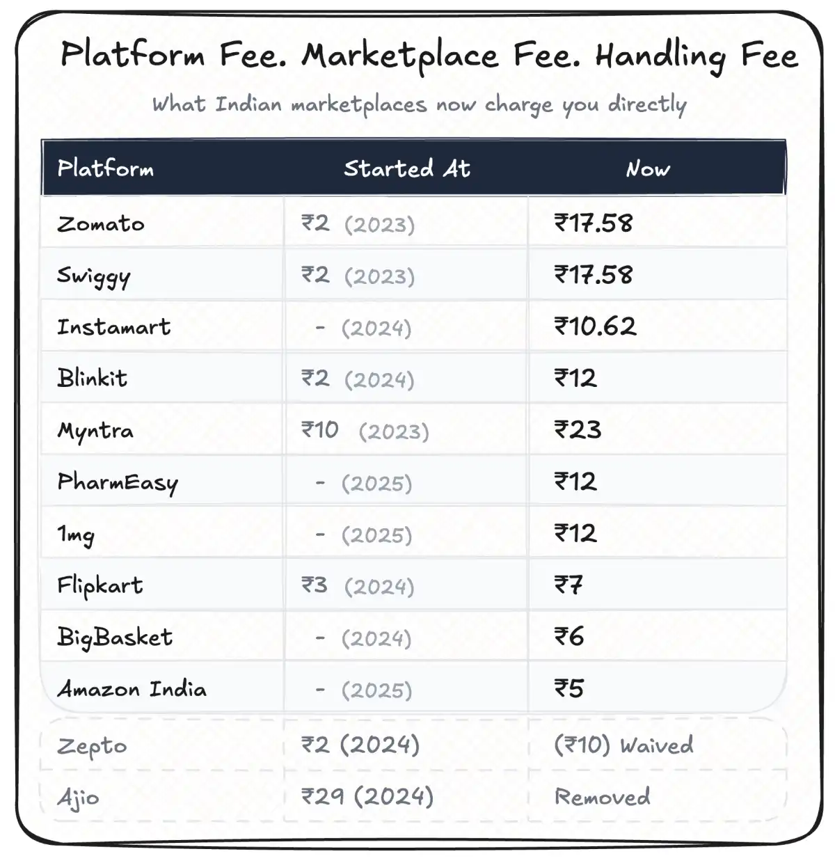 Platform fees are rewriting Indian marketplace economics - Image 1