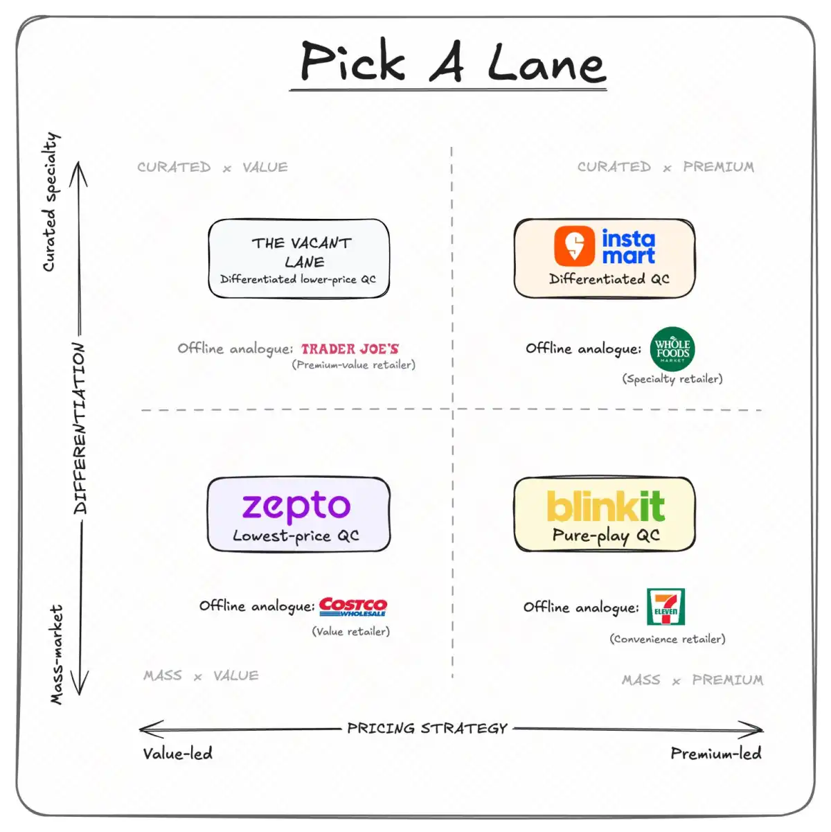 Every quick commerce player now has to pick a lane
