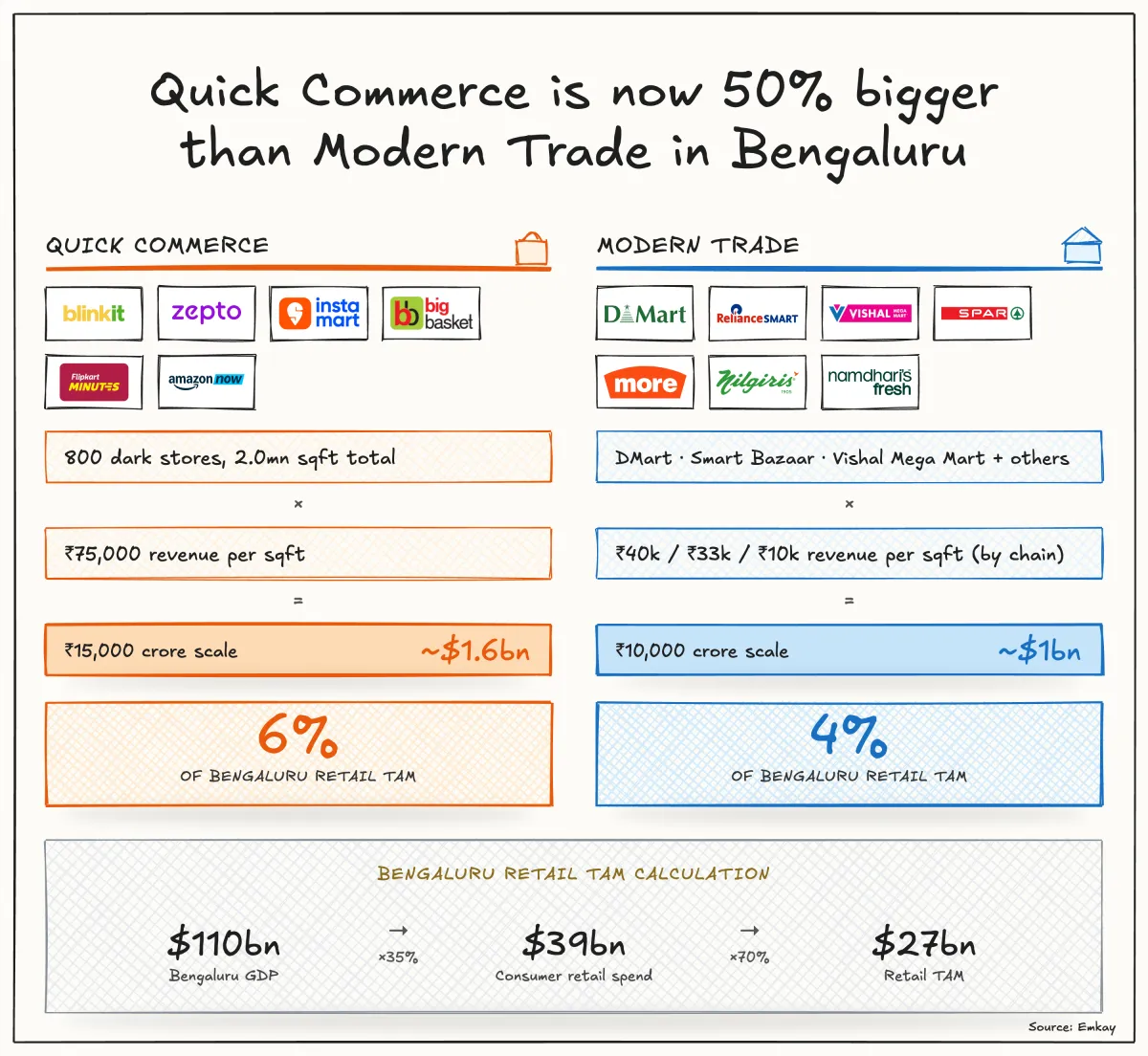 Quick Commerce is now bigger than Modern Trade in Bengaluru - Image 1