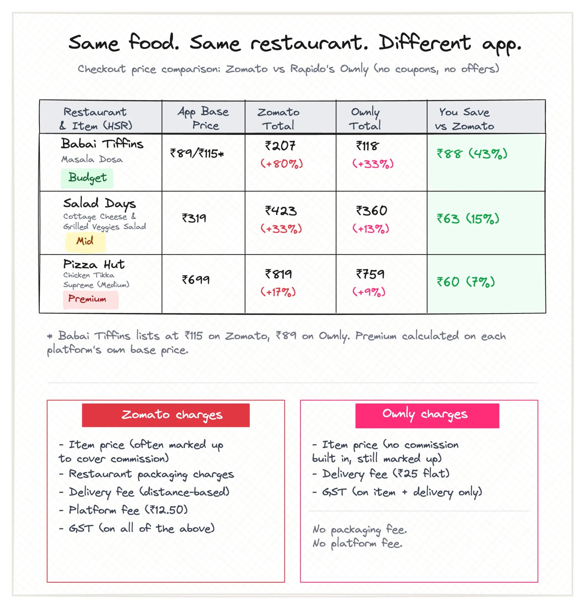 Rapido is doing to food delivery what it did to mobility - Image 1