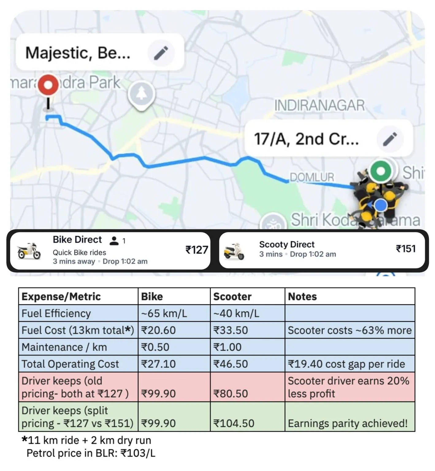 Rapido accidentally created a premium tier within two-wheelers