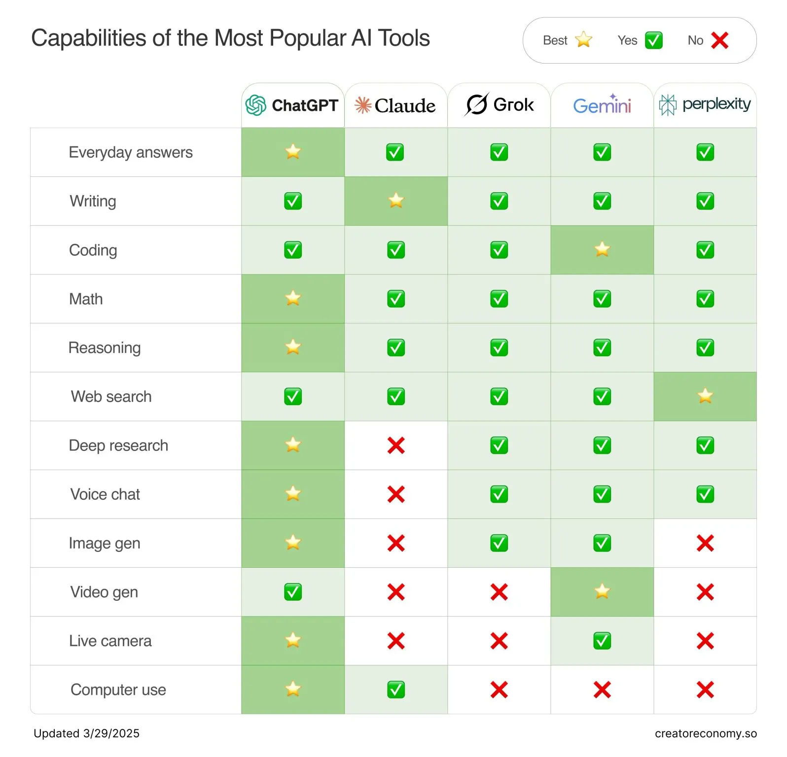 Where should you spend your $20 on AI?