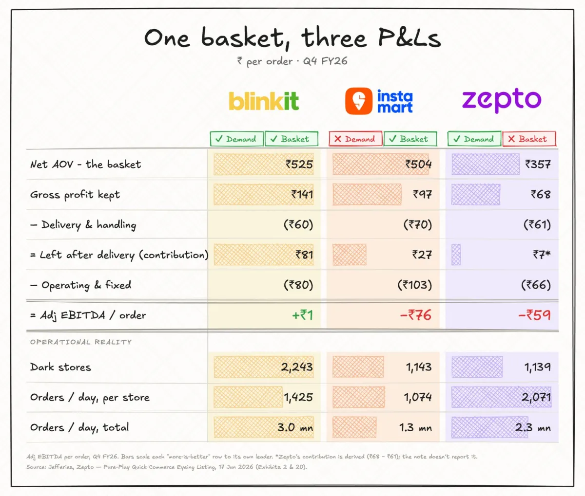 Zepto and Instamart have two opposite problems
